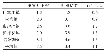 表6 示范区推广性诱剂诱杀金纹细蛾危害情况