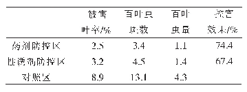 表7 示范区性诱剂诱杀金纹细蛾防控效果