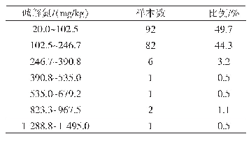 表5 灞桥区樱桃种植区土壤碱解氮含量分布