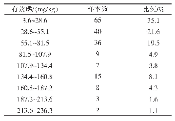 表6 灞桥大樱桃种植区土壤有效磷含量分布