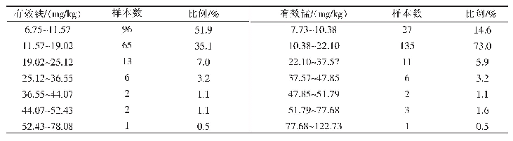 表9 灞桥大樱桃种植区土壤有效铁、锰含量分布