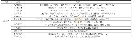 《表2 互动类内容：县级电视台新媒体运营策略探讨》