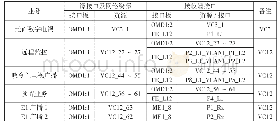 《表1 微波SDH/MSTP平台业务资源及接口使用情况》