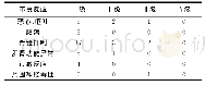 《表3 mDCF方案不良反应》