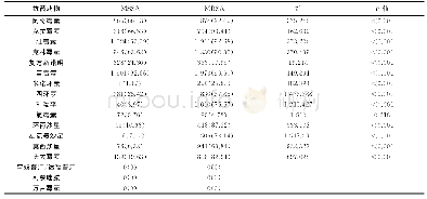 表2 MRSA和MSSA对临床常用抗菌药物的耐药率比较[n（%），株]