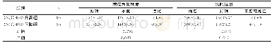 表3 两组病情危重程度及出院结局比较[n(%)]