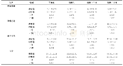 表3 两组希望水平比较（±s)