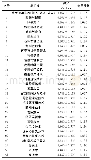 表3 专家咨询意见结果：基于德尔菲法的军队战术区域常用转运救护技术的筛选