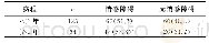 表5 不同病程患者情感障碍发生情况比较[n(%)]
