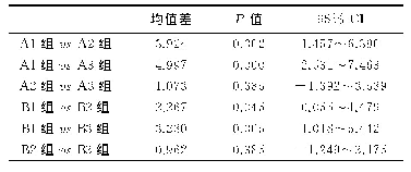 表2 剪切粘接强度组内两两比较