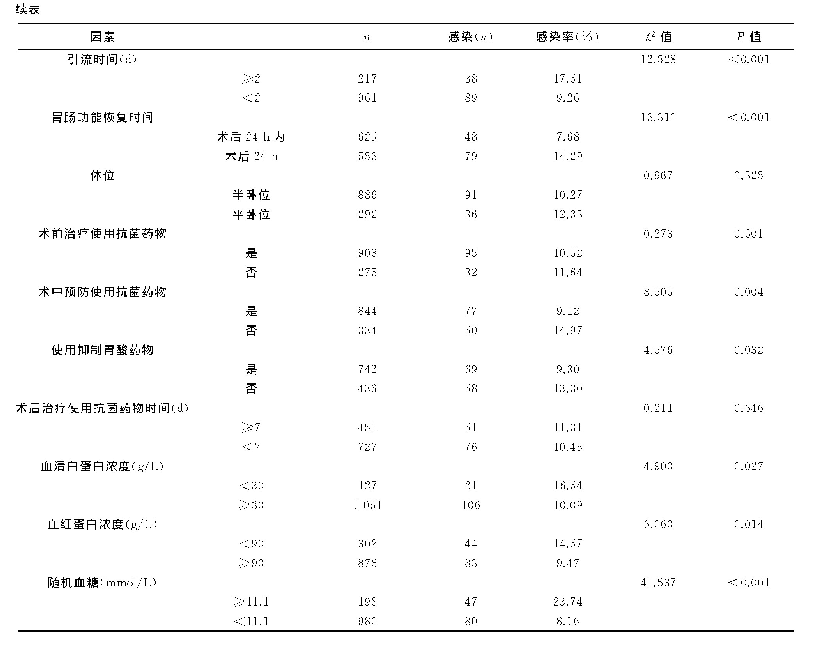 表2 胃十二指肠溃疡急性穿孔手术部位感染单因素分析