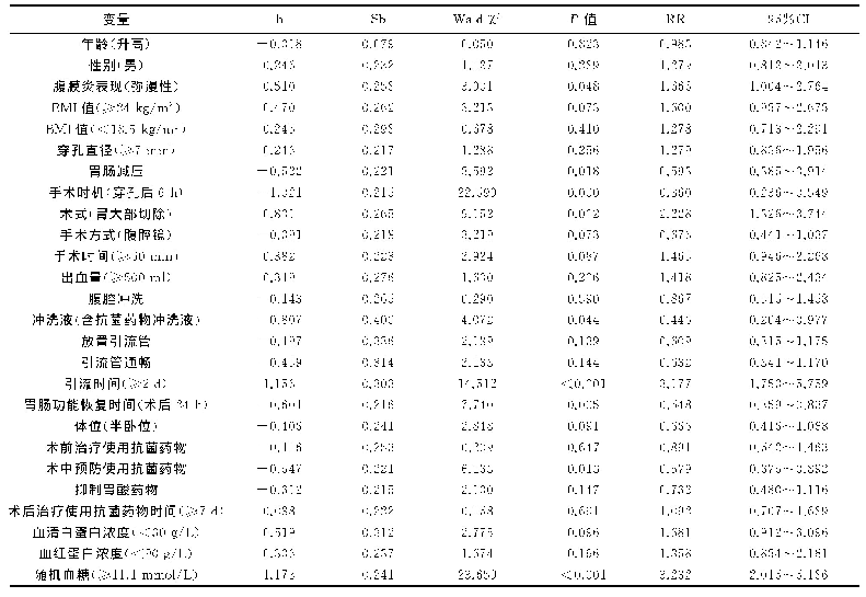 表3 胃十二指肠溃疡急性穿孔手术部位感染多因素分析