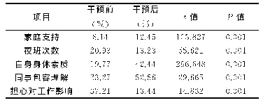 表3 干预前后结果比较：护士孕育二胎对工作影响原因分析及整改措施