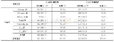 表3 时程法与反应谱法底部剪力计算结果比较Tab.3 Comparison of Bottom Shear Forces Calculated by Time-history Method and Response Spectrum Met