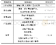 《表6 损伤区间划分Tab.6 Division of Damage Interval》