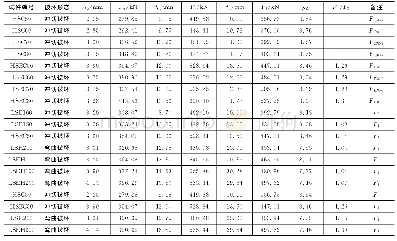 表2 试件数值计算结果Tab.2 Numerical Computing Results of Specimens