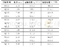 表2 钢板材性试验结果Tab.2 Test Results of Material Properties of Steel Sheets