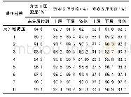 《表3 三种碾压方案压实度比较表》