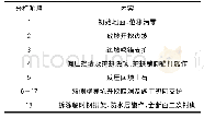 《表4 明洞暗做、护拱盖挖法施工阶段一览表》