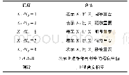 表2 判断矩阵标度定义表