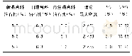 《表8 再生沥青混合料的马歇尔试验结果表》