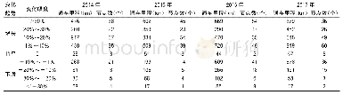 表2 2014—2017年小客车交通量变化情况表