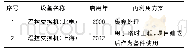 《表8 综合业务数字程控交换机再利用方案表》