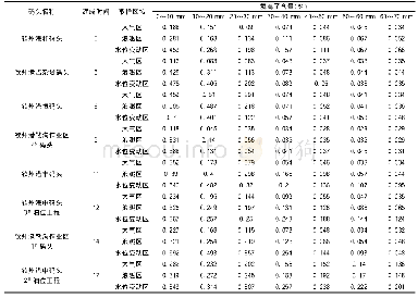 《表2 代表性老码头氯离子浓度汇总表》