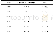 表4 广西汽车保有量变化情况表（2011—2016年）