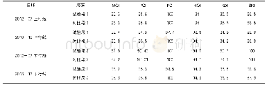 《表3 路面技术评定（检测）对照表》