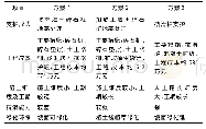 表1 3种支护方案优劣对比表