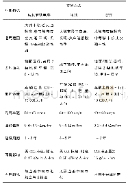 《表3 三种新型交通运输方式对比一览表》