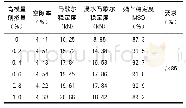 表1 0 浸水马歇尔试验结果表