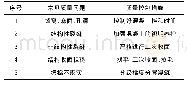 表3 混凝土原材料常见质量问题及控制措施分析表