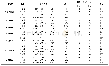 表2 各隧道水泥混凝土路面技术状况评定汇总表