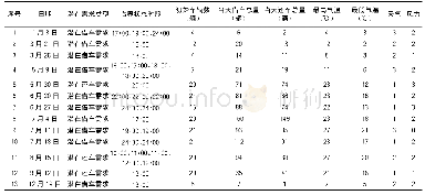 表3 具有潜在需求的相关数据表