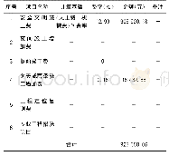 《表1 间接措施费示例表：建筑工程招投标阶段BIM技术的应用研究》