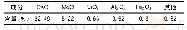 表3 石灰化学成分表：石灰改良红黏土试验研究