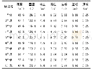 表2 箱梁各块段几何参数表