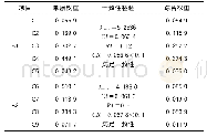 表2 C层评价指标的单层权重和综合权重表