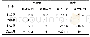 表3 主梁应力验算结果表（MPa)