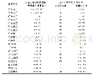 表2 施工阶段应力最值表（MPa)