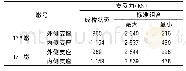 表2 过渡墩支座反力汇总表（kN)