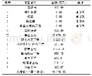 表2 工程量清单项目总价表（未计列一般项目费用）