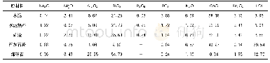 表1 原材料各主要组分化学组成表（%）