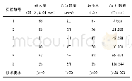 表6 试验结果表：高粘沥青在多孔排水路面的应用