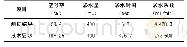 表1 1 渗水系数测试结果表