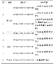 表1 板可隧道衬砌质量缺陷检测结果表