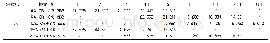 表2 135℃下不同转速黏度试验结果表（Pa·s)