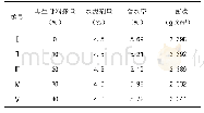 表5 不同再生骨料掺量下水泥剂量及性能检测结果表